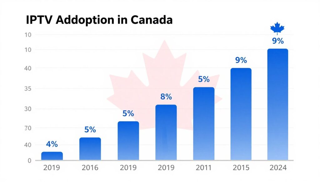 Graph showing IPTV adoption growth in Canada from 2019 to 2024
